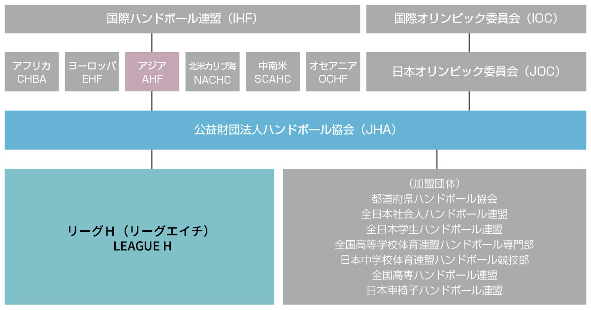 リーグＨの位置づけ